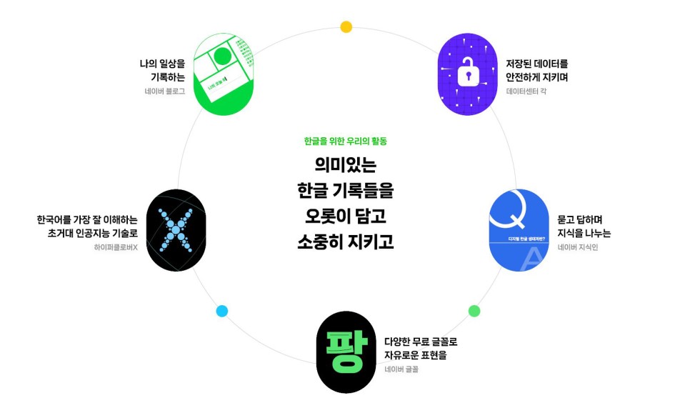 어릴 적 쓴 시, 할머니의 레시피… 네이버가 한글로 쓰인 기록 지키는 이유는? 11 23 네이버 한글한글 아름답게 15주년 웹페이지 3 2