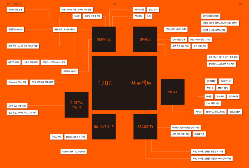 네이버가 일하는 방법과 문화를 공간에 담다, 〈1784 THE TESTBED〉 11 1784 내지 최종 3 페이지 145